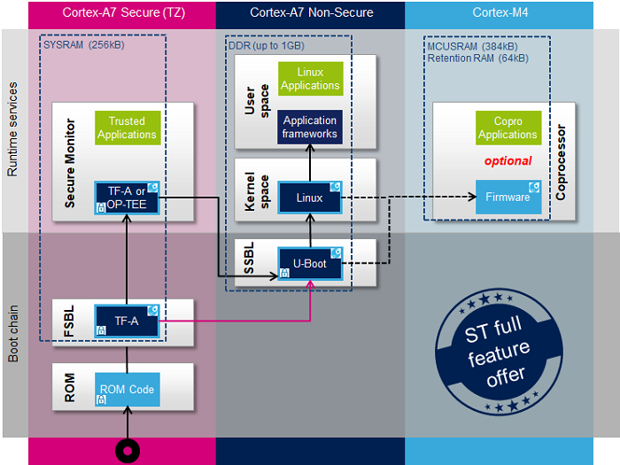 Secure Boot and Chain of Trust KOAN