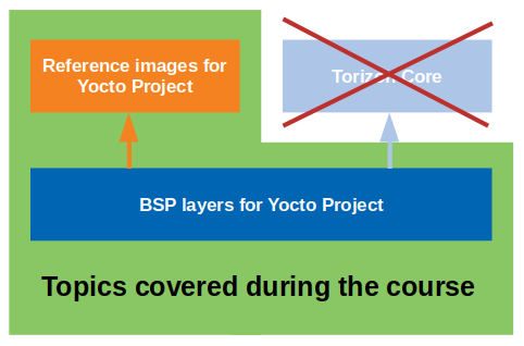 Training Yocto Toradex