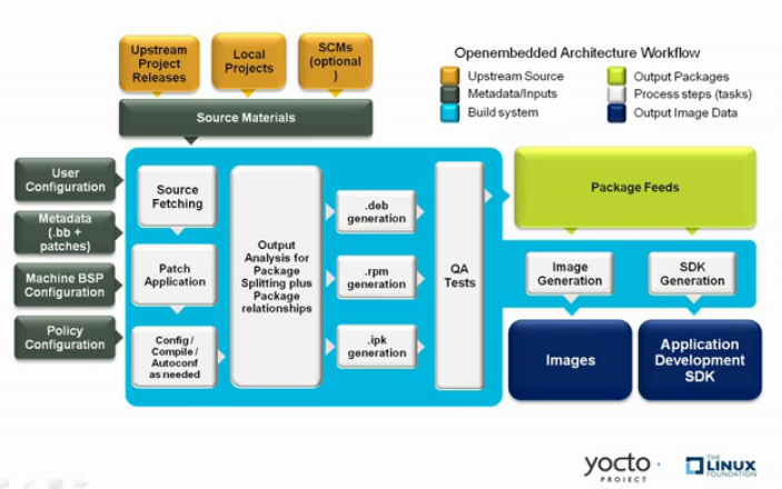 Koan yocto project flow diagram